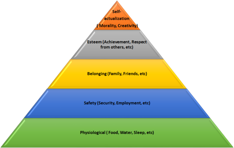Maslow – NeoStrategy