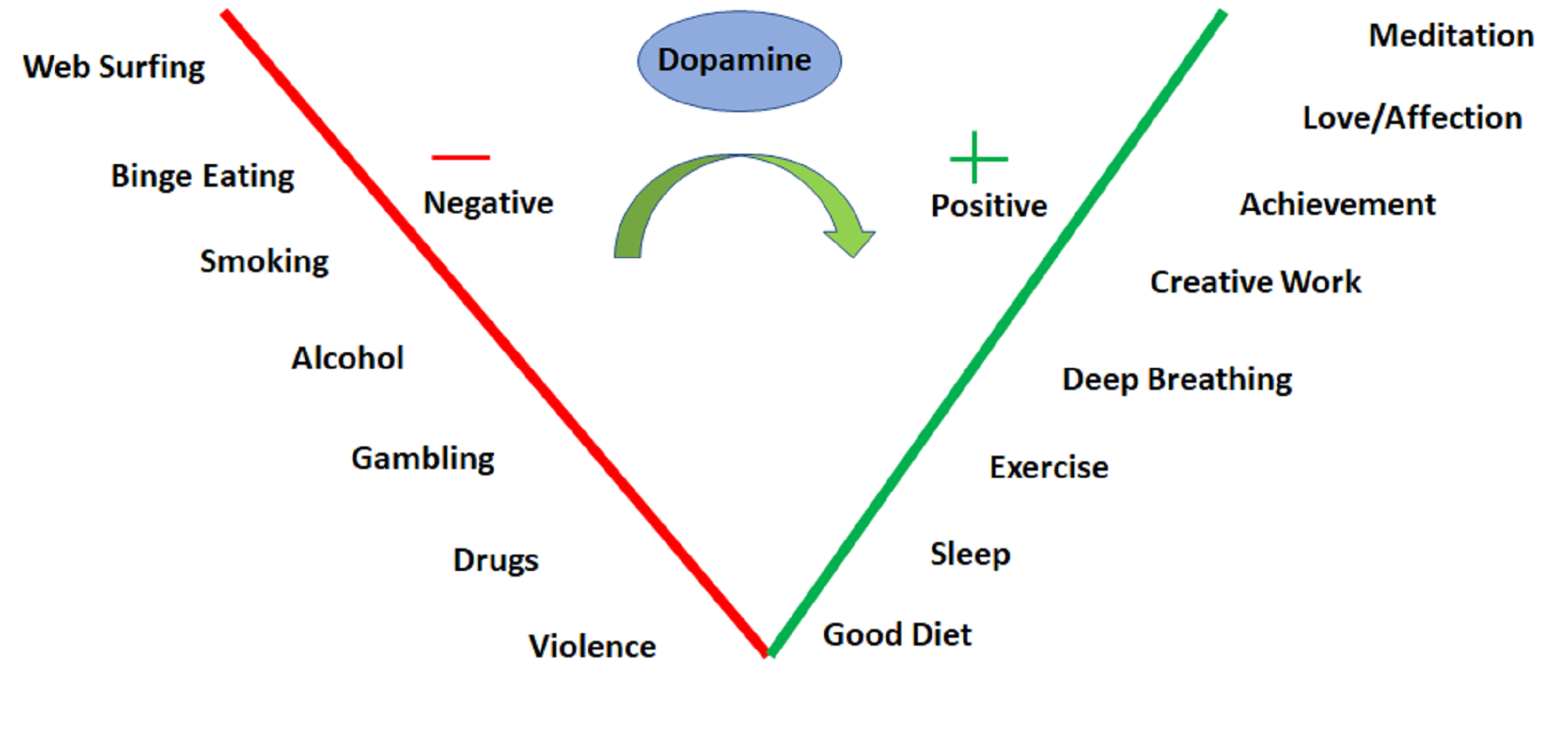 Веб серфинг. Web серфинг. Alcohol Dopamine. Организация web- серфинга.. Positive achievement.